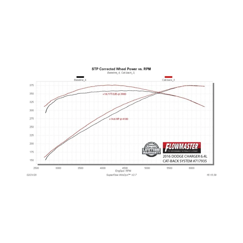 Flowmaster 15-23 Charger SRT FlowFX Cat-Back Exhaust System