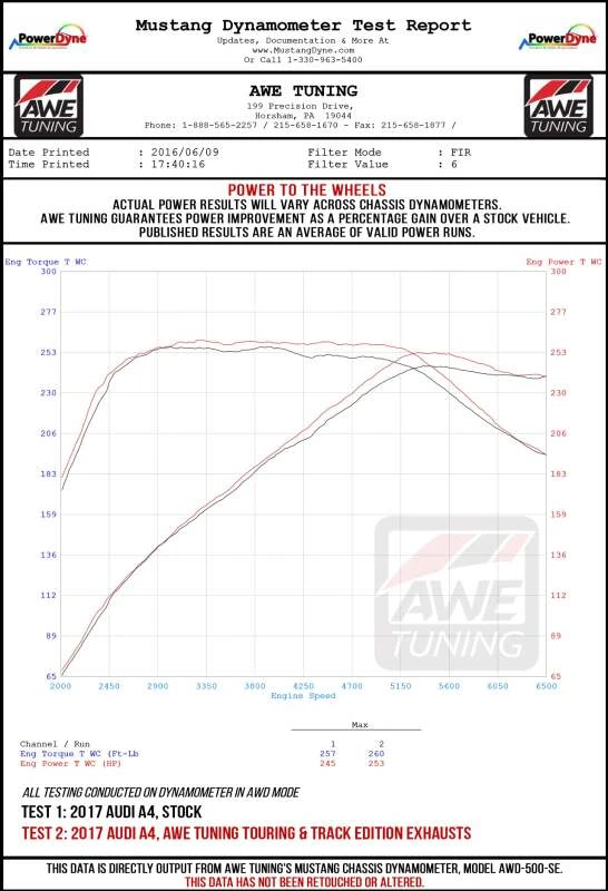 AWE Tuning Audi B9 A5 Track Edition Exhaust Dual Outlet - Chrome Silver Tips (Includes DP)