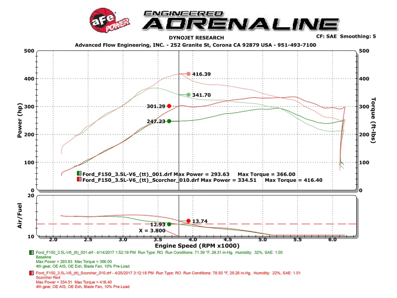aFe Scorcher GT Modul 2017 Ford F-150 V6-3.5L (tt)