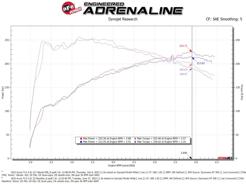 AFE Momentum Intake System w/ Pro 5R Filter 2021-2022 Acura TLX