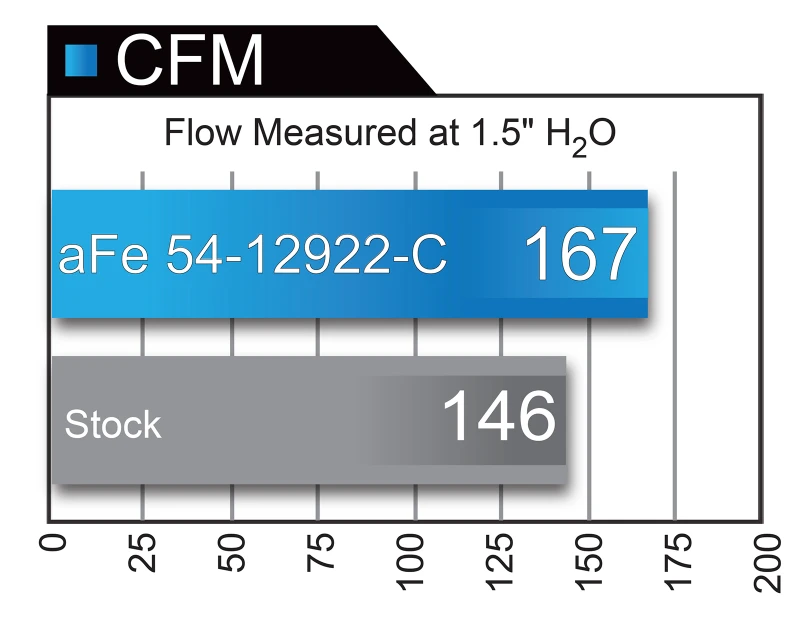 aFe Magnum FORCE Stage-2 Pro 5R Kaltluft-Einlasssystem 2017 BMW 330i (F3x) I4-2.0L (t) B48