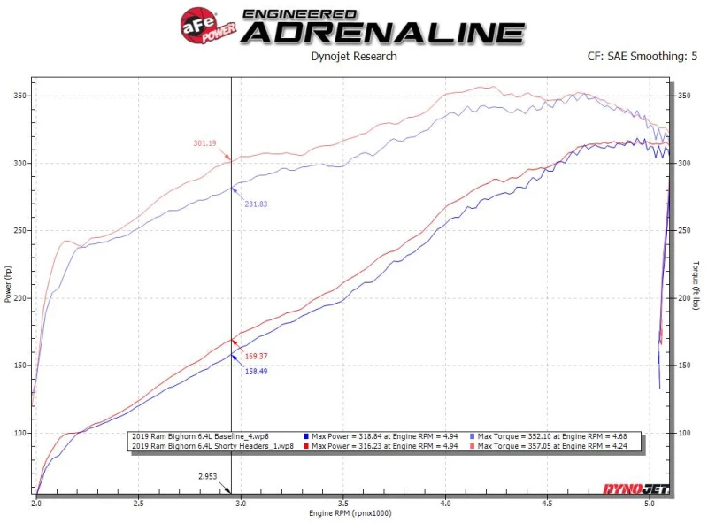 aFe Power Twisted Steel 304SS Shorty Header 19-21 Ram 2500/3500 V8-6.4L (Deutsch: aFe Power Twisted Steel 304SS Kurzstück Header 19-21 Ram 2500/3500 V8-6.4L)
