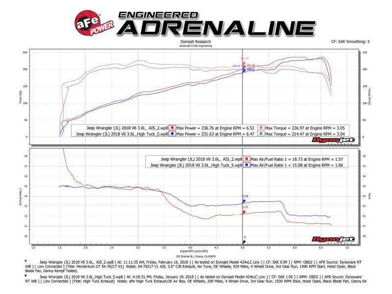 aFe Momentum GT Pro DRY S Kaltluft-Ansaugsystem 2018+ Jeep Wrangler (JL) V6 3.6L (Rote Ausgabe)
