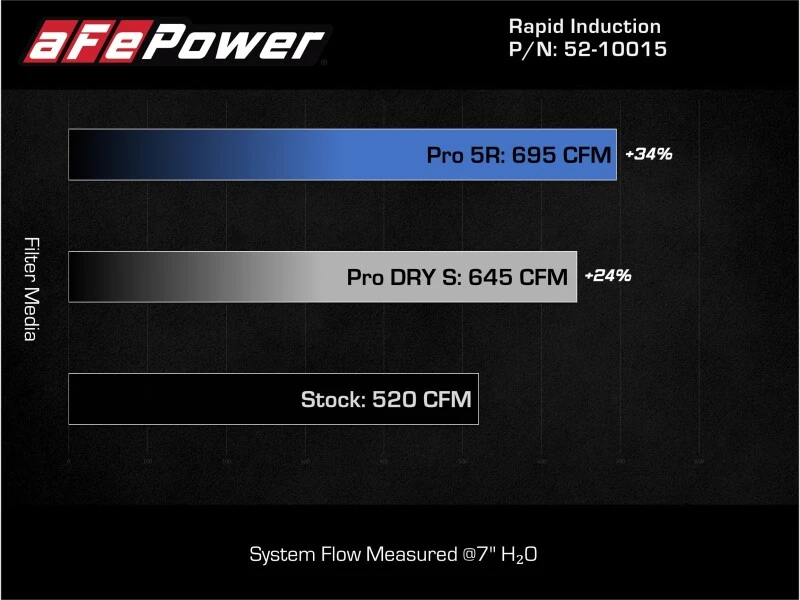 aFe Rapid Induction Pro 5R Kaltluft-Ansaugsystem 21-22 Ford F-150 Raptor V6-3.5L (tt)