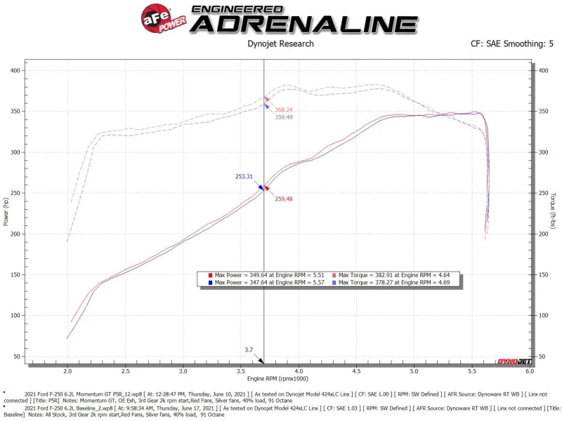 aFe Momentum GT Pro 5R Kaltluft-Ansaugsystem 20-21 Ford F-250/F-350