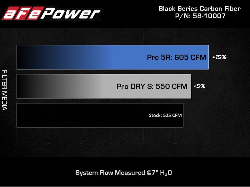 aFe 2020 Corvette C8 Black Series Carbon Fiber Kaltluft-Ansaugsystem mit Pro DRY S Filtern