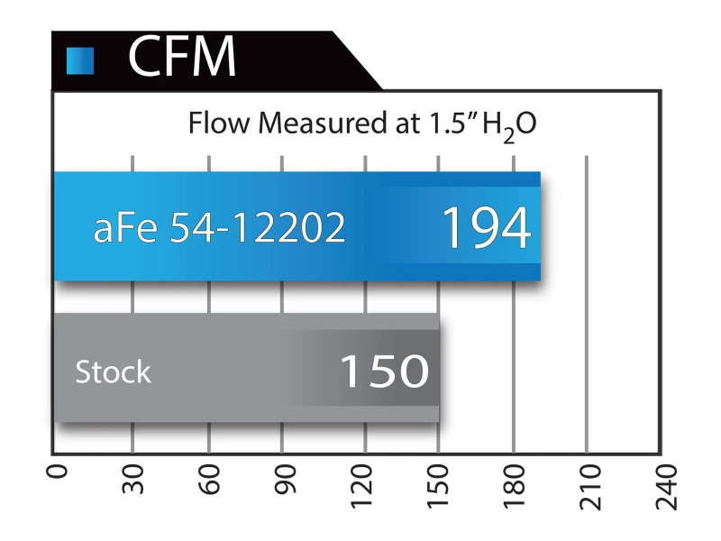 aFe MagnumFORCE Intake Stage-2 Pro 5R 12-15 BMW 335i (F30) L6 3.0L (t) N55