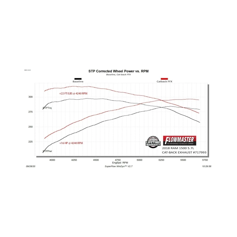 Flowmaster 09-24 RAM 1500 4.7L/5.7L FlowFX DOSS Cat-Back Exhaust System