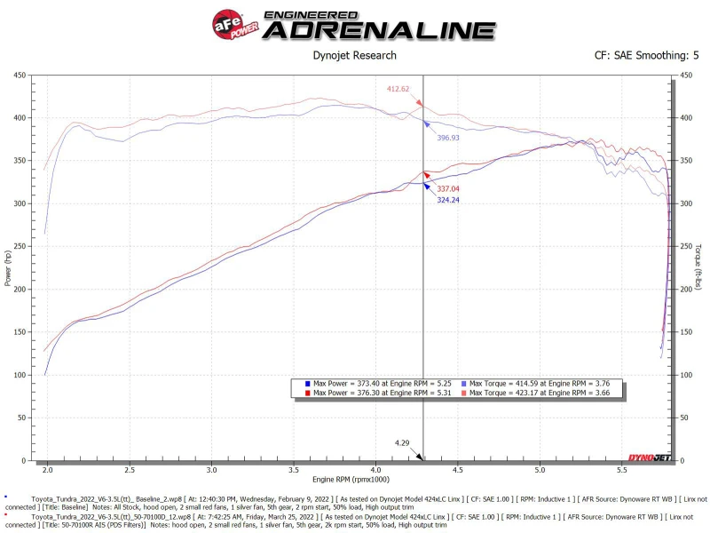 aFe POWER Momentum GT Pro Dry S Ansaugsystem 22-23 Toyota Tundra V6-3.4L (tt) Red Edition