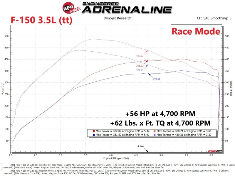 aFe Scorcher GT Leistungsmodul 2021 Ford F-150  2.7L/3.5L