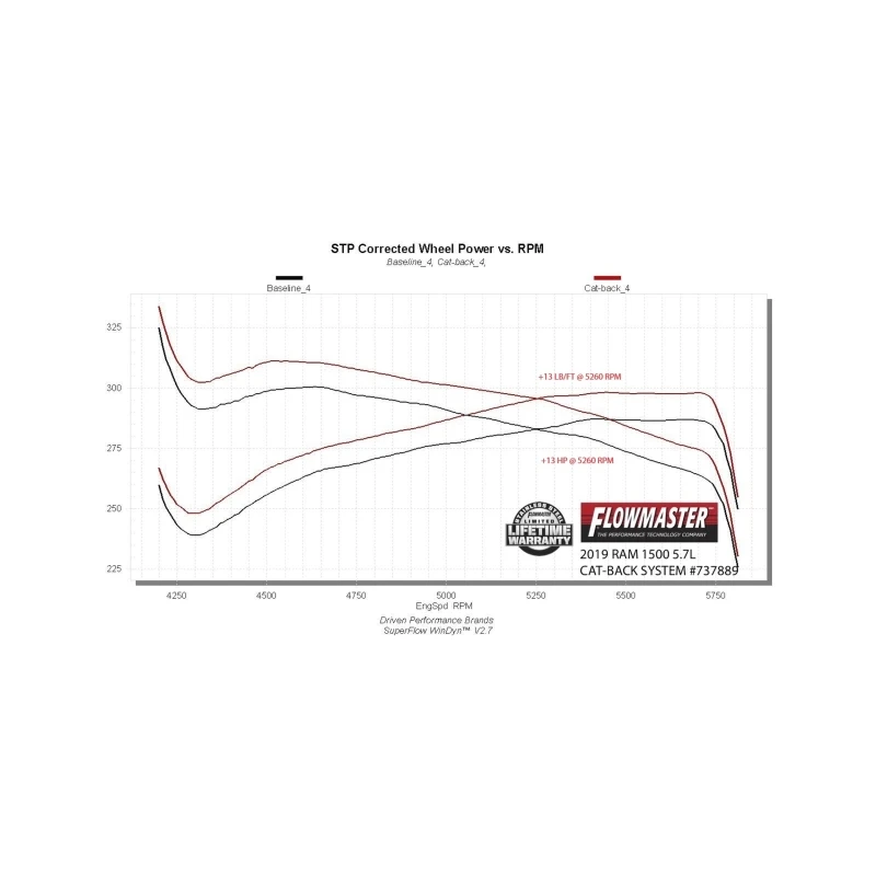Flowmaster 19-24 RAM 1500 5.7L Signature Series Cat-Back Exhaust System