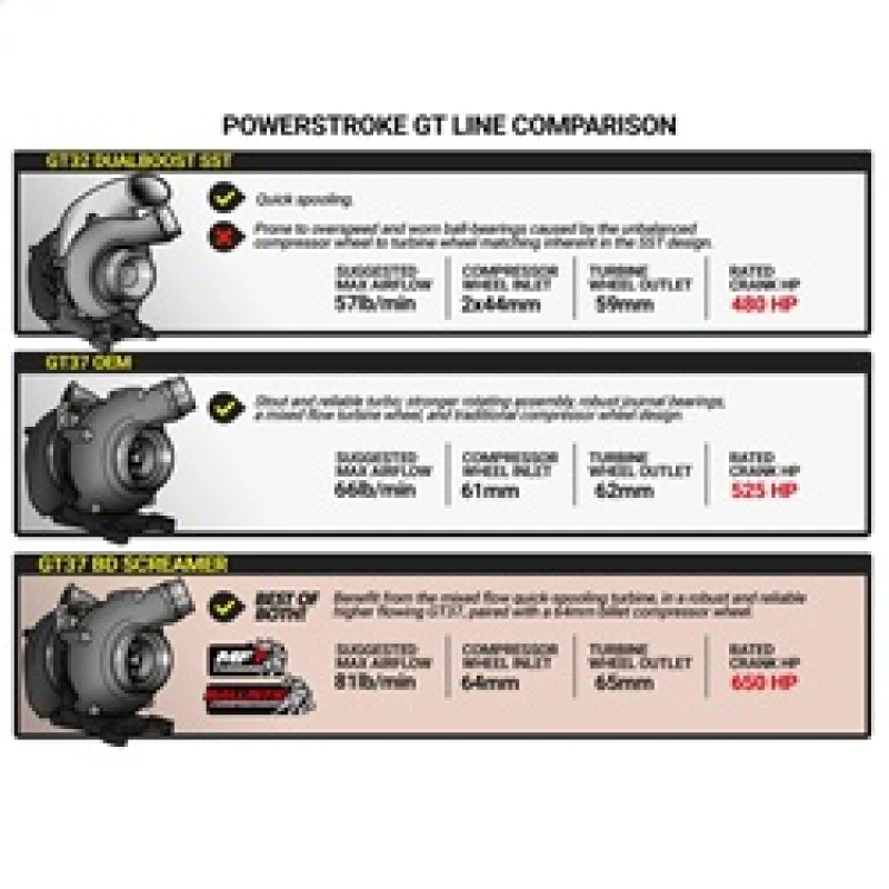 BD Diesel Retro Screamer Turbo Kit