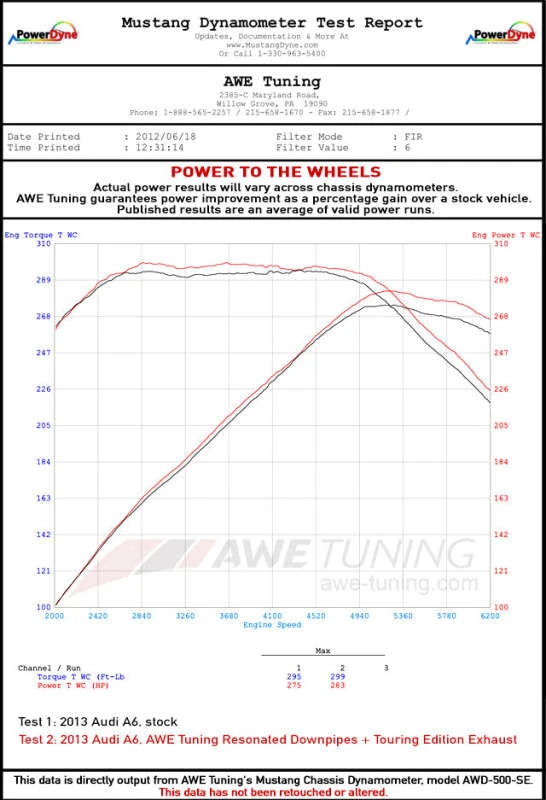 AWE Tuning Audi C7.5 A6 3.0T Touring Edition Auspuff - Quad Outlet Diamant-Schwarz-Tipps