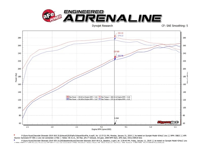 aFe Gemini XV 3-Zoll-304-Edelstahl-Cat-Back-Auspuff mit Cutout 19-21 GM Silverado/Sierra 1500 V8