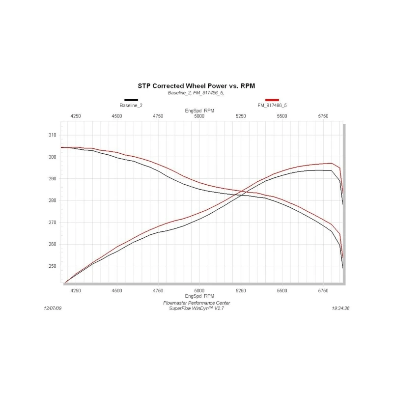 Flowmaster 09-21 Tundra V8 SS Force II Cat-Back Exhaust System