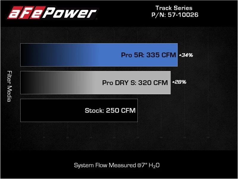 aFe 19-22 BMW Z4 30i L4-2.0L (t) Track-Series-Karbon-Luftansaugsystem mit Pro 5R-Filter