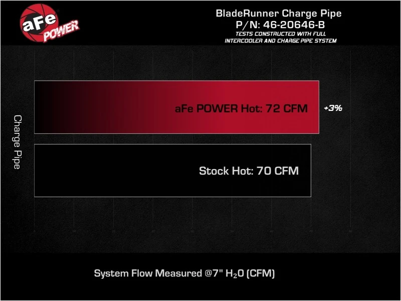 aFe 19-22 Hyundai Veloster N L4 2.0L (t) BladeRunner 2-1/2 Zoll Aluminium Hot Charge Pipe - Schwarz
