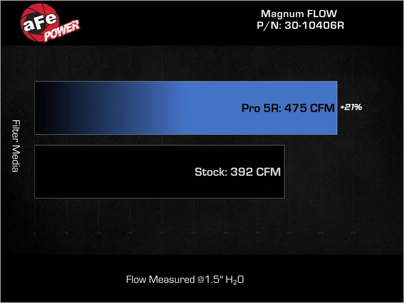 aFe Magnum FLOW OE Replacement Air Filter Ford Bronco Sport 21-24 L4-2.0L
