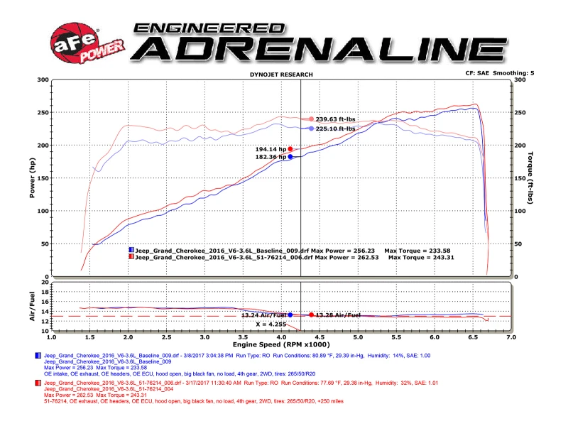 aFe POWER Momentum GT Pro DRY S Kaltluft-Ansaugsystem 16-17 Jeep Grand Cherokee V6-3.6L