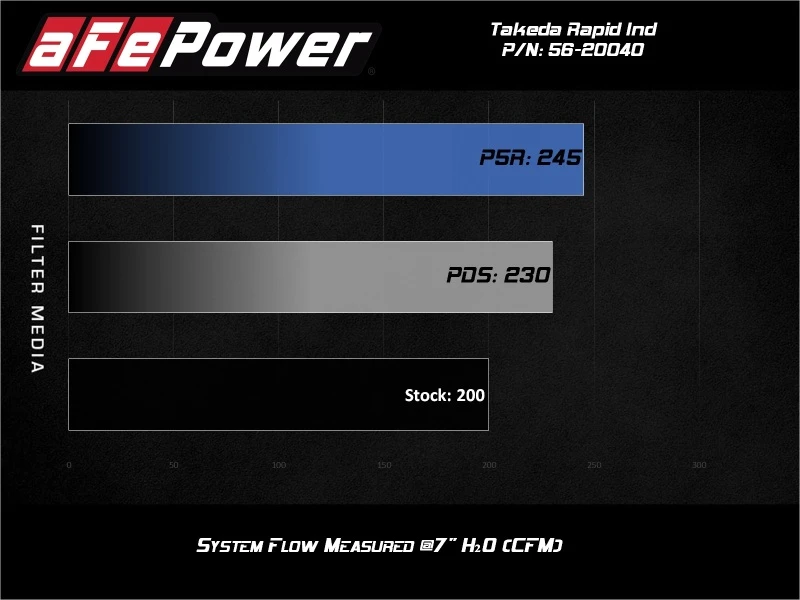 aFe Takeda Rapid Induction Kalte Luftansaugsystem mit Pro 5R Mazda MX-5 Miata (ND) 16-19 L4-2.0L