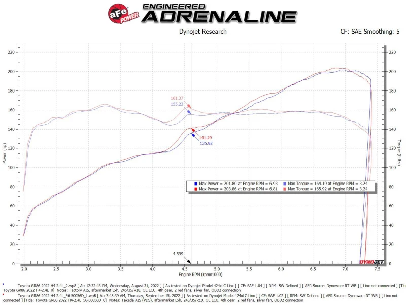 aFe Takeda Super Stock Ansaugsystem mit Pro Dry S