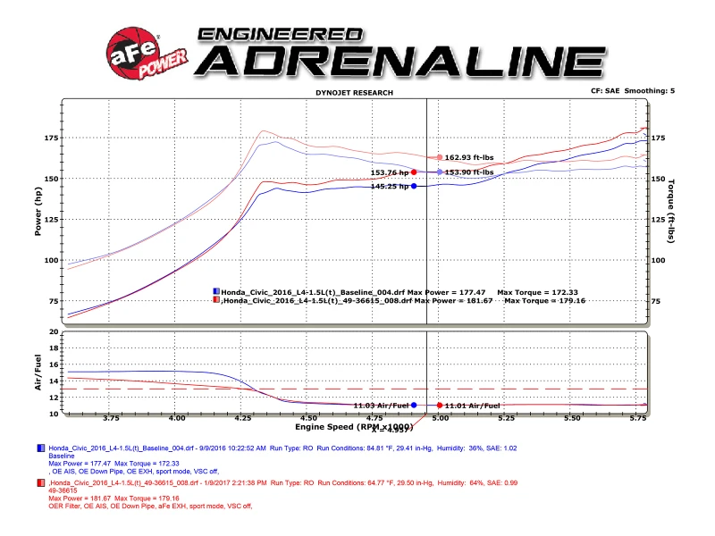 aFe POWER Takeda 16-17 Honda Civic I4-1.5L (t) 2.25-2.5in 304 SS CB Dual-Exit Auspuff Polierter Endschalldämpfer