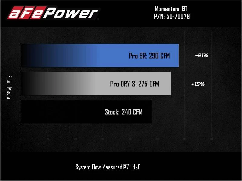 aFe Power 2021 Ford Bronco Sport L3-1.5L (t) Momentum GT Kaltluft-Ansaugsystem mit Pro DRY S Filter