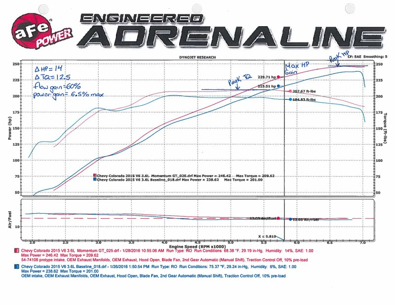 aFe Momentum GT Pro DRY S Ansaugsystem 15-16 GM Colorado/Canyon V6 3.6L