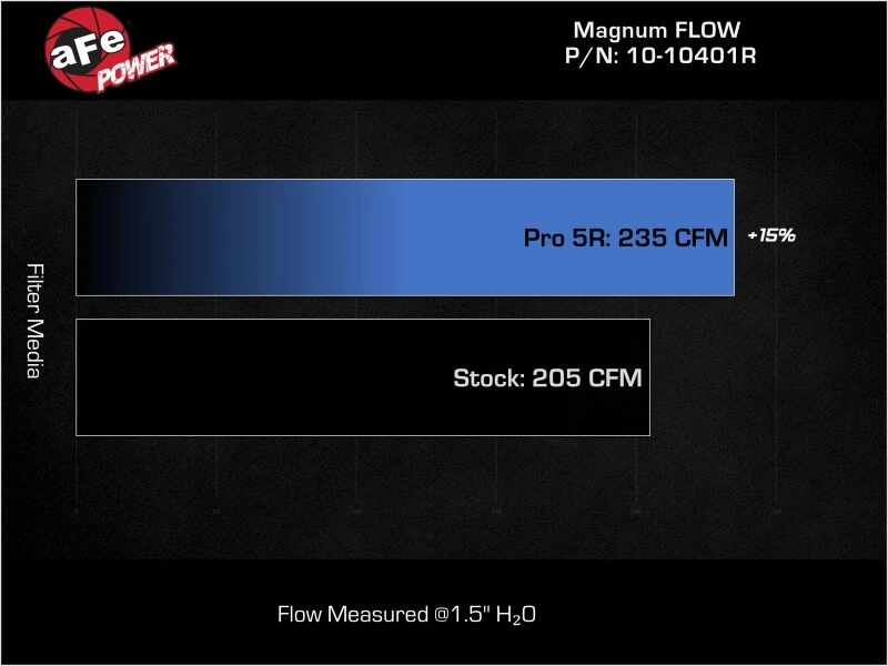 AFE 21-22 Ford Bronco L4-2.3L Magnum FLOW Pro 5R Luftfilter
