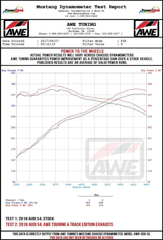 AWE Tuning Audi B9 S5 Coupé 3.0T Track Edition Auspuff - Diamantschwarze Endrohre (102mm)