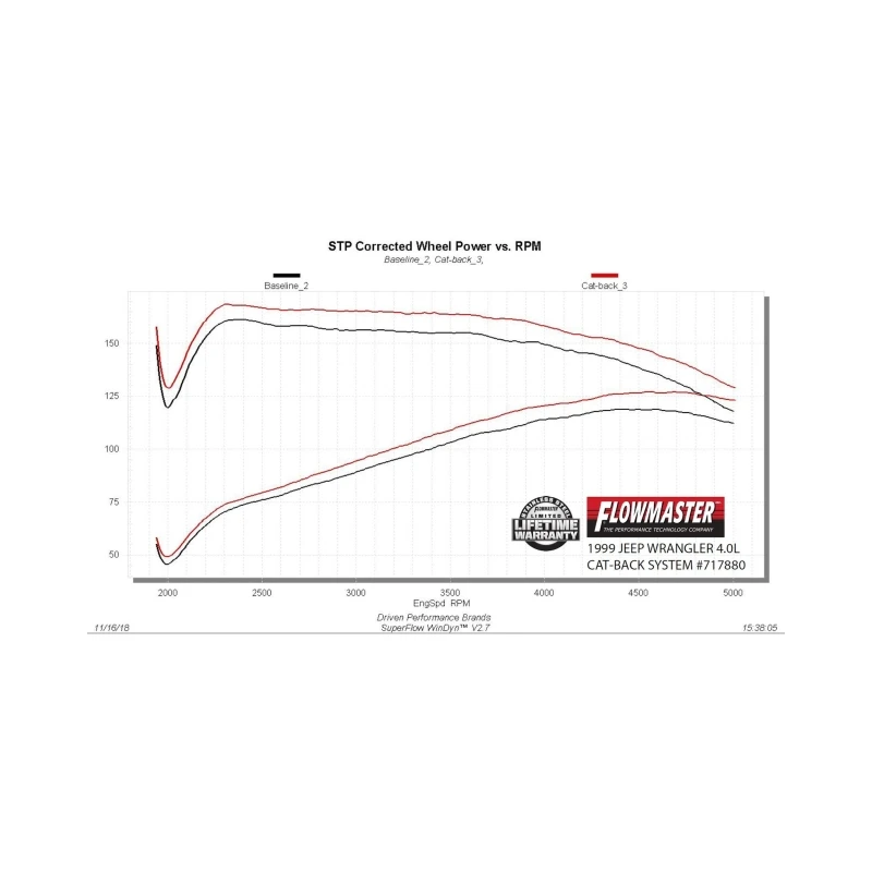 Flowmaster 97-99 Wrangler TJ 2.5L/4.0L FlowFX Cat-Back Exhaust System