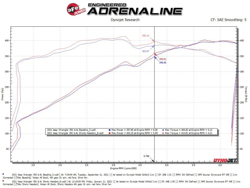 aFe 21-22 Jeep Wrangler 392 Twisted Steel Header 1-7/8 IN to 2-3/4 IN 304 w/ Raw Finish