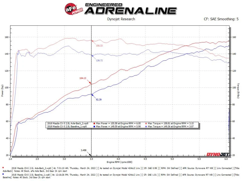 aFe Takeda 17-21 Mazda CX-5 2.5L (t) 2.5 Zoll Edelstahl-Achse-Endschalldämpfer-System mit polierten Endstücken