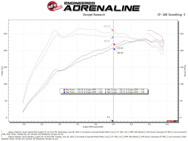 aFe Takeda Pro DRY S Momentum Kaltluft-Ansaugsystem für 20-24 Subaru Outback