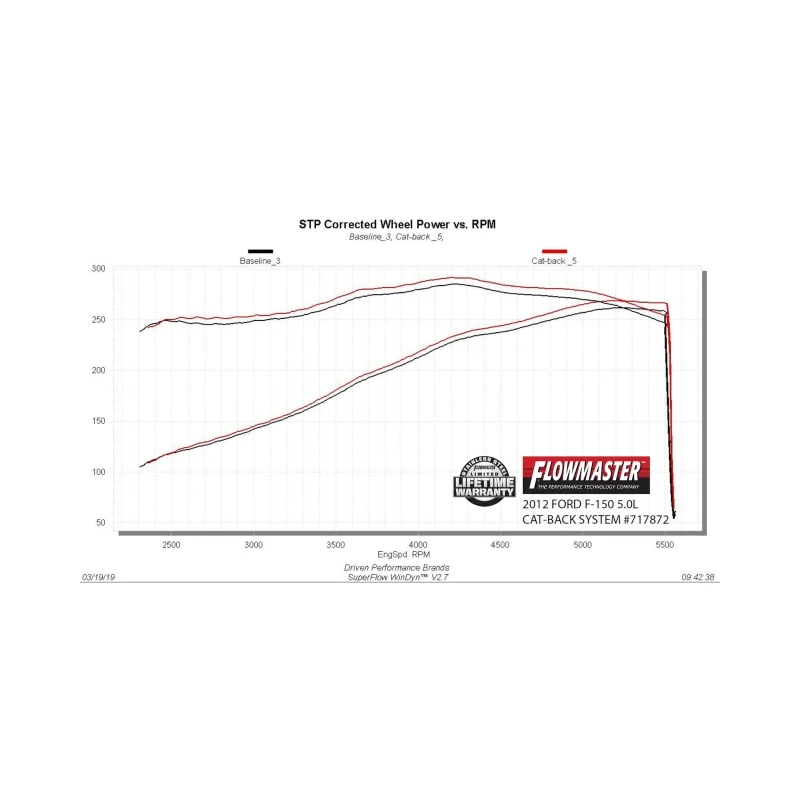 Flowmaster 09-14 Ford F-150 FlowFX Cat-Back Exhaust System