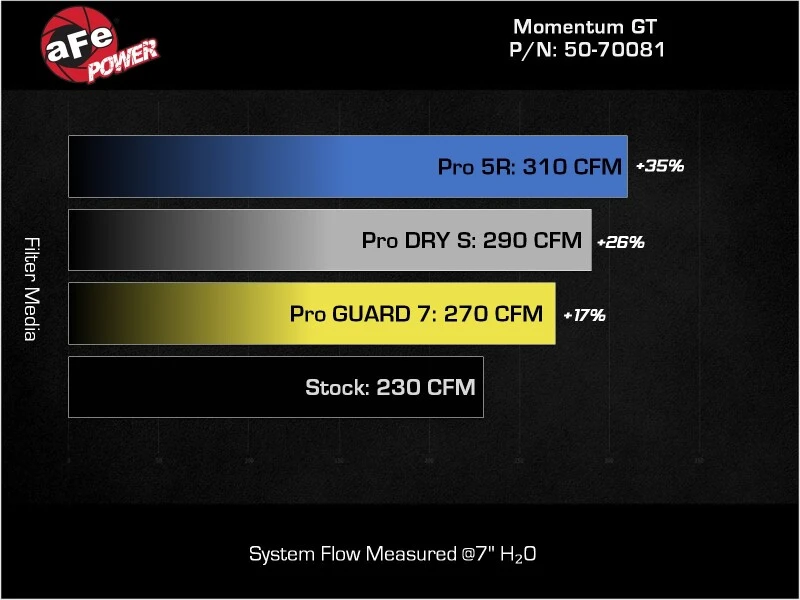 aFe Momentum GT Pro 5R Cold Air Intake System 2021 Ford Bronco V6 2.7 (TT)