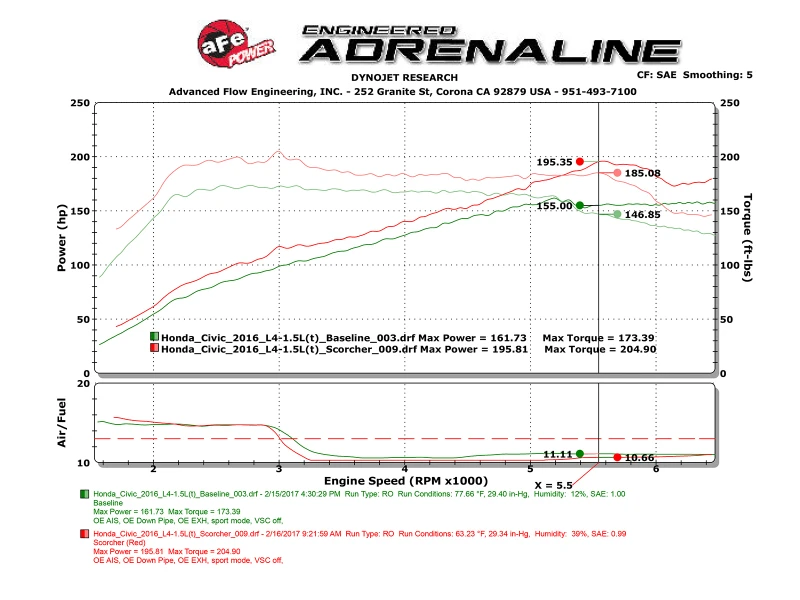 aFe Scorcher Modul 16-17 Honda Civic I4-1.5L (t)
