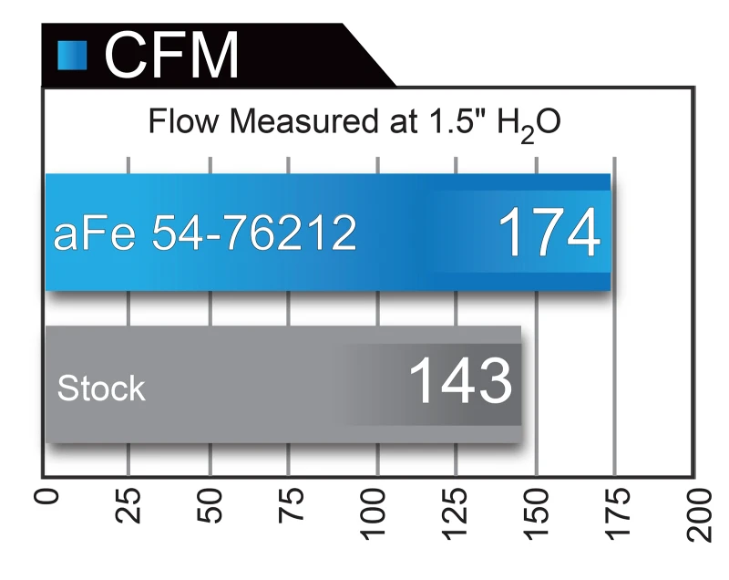aFe Momentum GT Pro 5R Kaltluft-Einlasssystem 12-18 Jeep Wrangler JK V6 3.6L