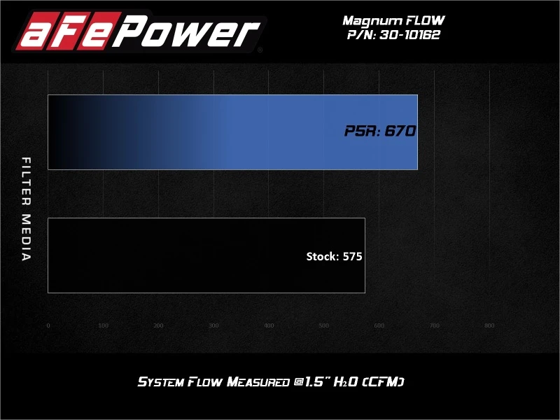 aFe MagnumFLOW Luftfilter OER P5R A/F P5R Ford F-150 09-12 V8-4.6L/5.4L/6.2L