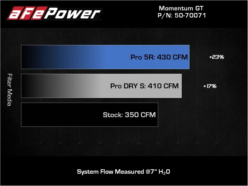 aFe POWER Momentum GT Pro Dry S Ansaugsystem 19-22 Chevrolet Blazer V6-3.6L