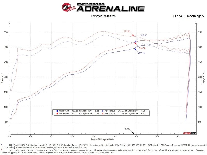 aFe 2021+ Ford F150 5.0L V8 MagnumFORCE Einlass Stage-2 Pro 5R