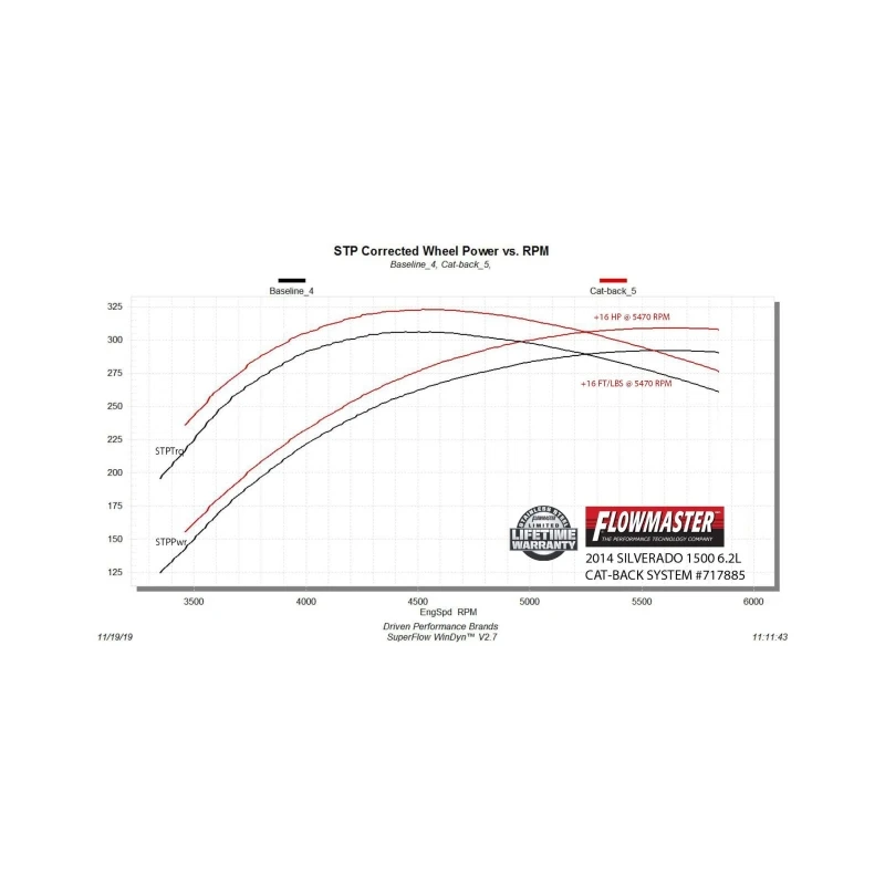 Flowmaster 14-18 GM 1500 6.2L FlowFX Cat-Back Exhaust System