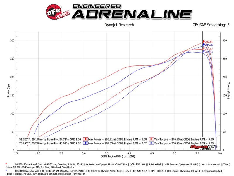 aFe Momentum GT Pro DRY S Ansaugsystem Red Edition 19-23 Dodge RAM 1500 V8-5.7L HEMI
