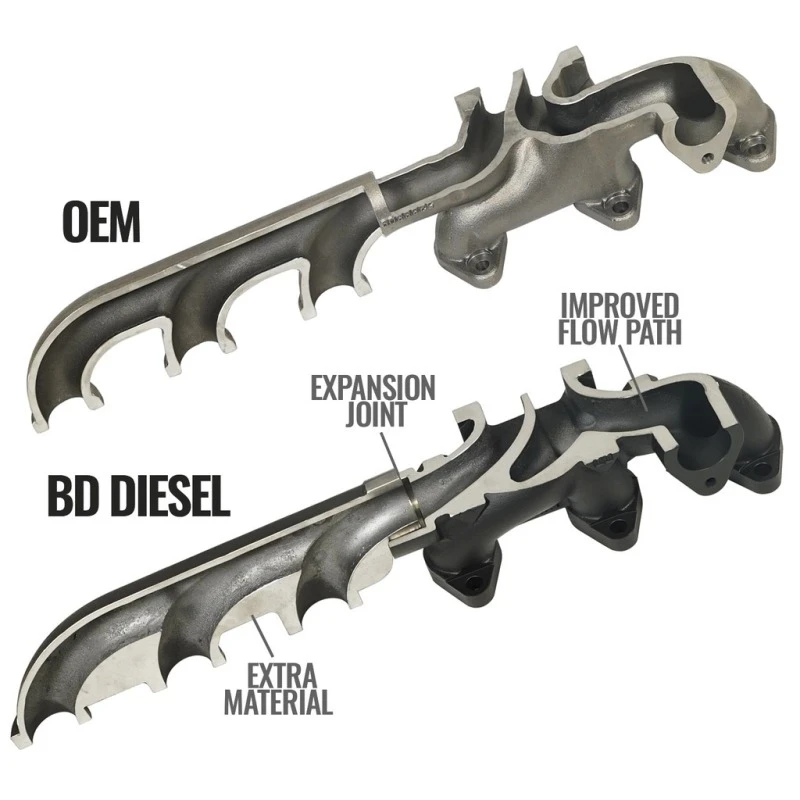 BD Diesel Krümmer & Verteiler für 2007.5–2018 Dodge 2500/3500 Pick-Up