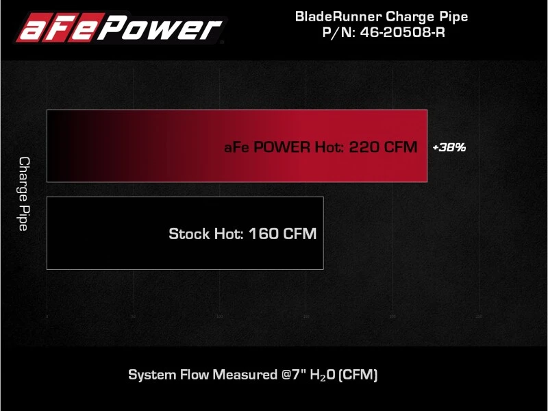 AFE 2018-2020 Kia Stinger 19-22 G70 BladeRunner 3 Zoll Aluminium Heißluft-Rohr Rot