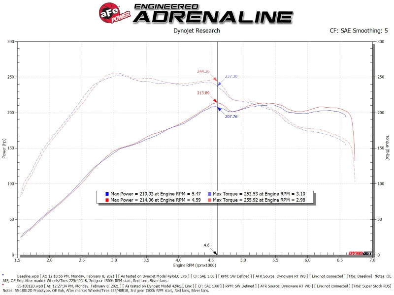 aFe Super Stock Induktionssystem Pro Dry S Media Volkswagen GTI (MKVII) 15-21 L4-2.0L (t)