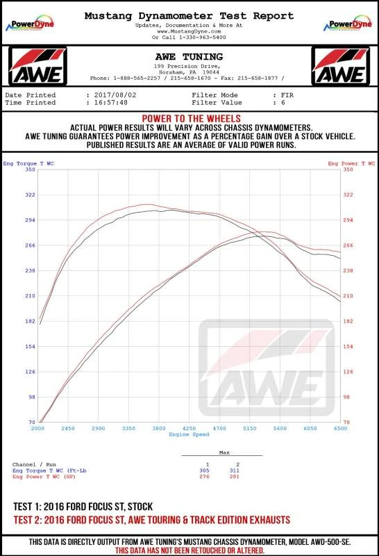 AWE Tuning Ford Focus ST Track Edition Cat-back Exhaust - Diamond BlackTips