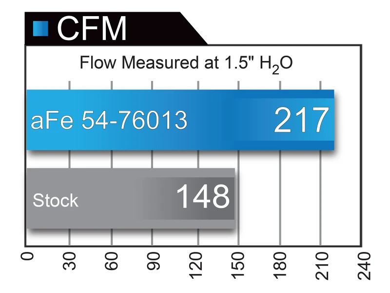 aFe Momentum GT Pro 5R Kaltluft-Ansaugsystem 10-18 Toyota 4Runner V6-4.0L mit Magnuson s/c