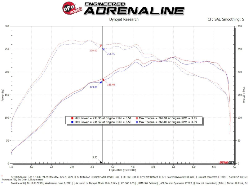 aFe 15-19 VW Golf R (MKVII) L4-2.0L (t) Track-Serie Kohlefaser-Ansaugsystem mit Pro DRY S Filter