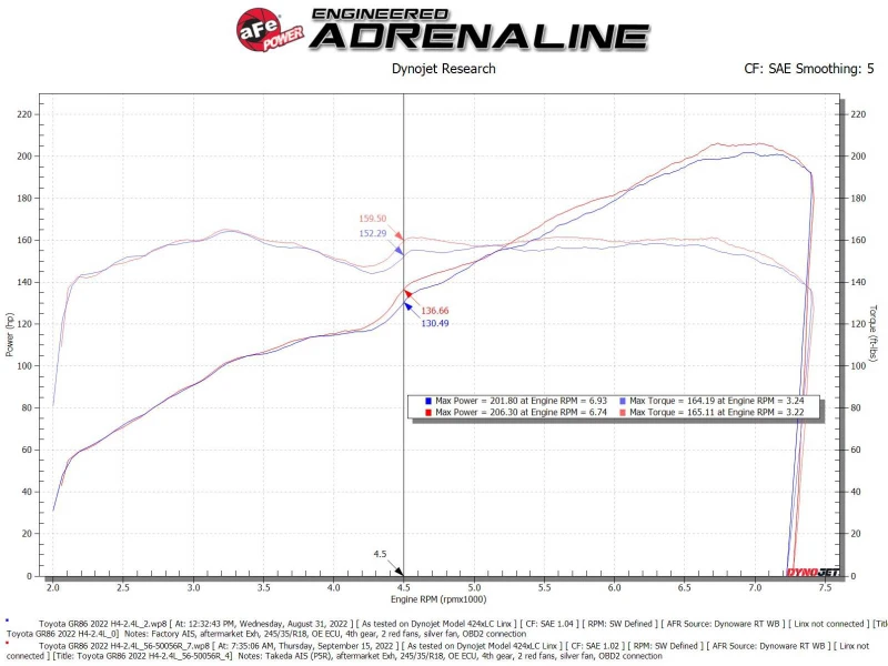 aFe Takeda Super Stock Ansaugsystem mit Pro 5R für 22-23 Toyota GR86/Subaru BRZ H4-2.4L